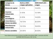 El Arancel Externo Común, un desafío principal de Bolivia