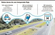 Caída en el turismo: cien mil autos menos a la Costa