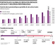 La inversión en el exterior, casi duplicó la rentabilidad de las AFP frente a lo local
