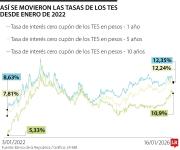 La tasa de los bonos TES a 10 años pasó de 8,63% en enero de 2022 a 12,35% este año
