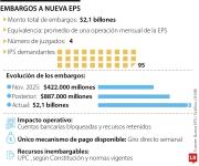 Nueva EPS enfrenta embargos por $2,1 billones, equivalentes a un mes de operación