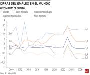 Alza de informalidad y déficit de trabajo decente, entre las tendencias del empleo para 2026