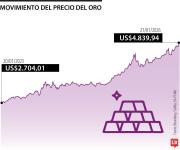 El oro superó precio de US$4.800 mientras los riesgos globales impulsan su compra