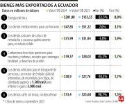 Ecuador es el sexto comprador de exportaciones colombianas, con US$1.728 millones