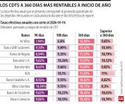 Ranking de CDT a un año con mayor rentabilidad para empezar inversiones en 2026