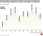 Guerra comercial con Ecuador llega con superávit colombiano de US$849 millones