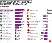 Peso colombiano es la moneda más revaluada entre las emergentes en enero de 2026