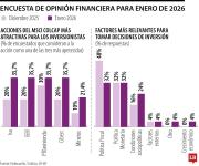 Isa, GEB y Preferencial Davivienda las acciones atractivas entre los inversionistas
