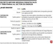 MinHacienda impuso contribución parafiscal de 2,5% a generadoras de energía eléctrica