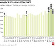 En noviembre las importaciones crecieron 0,3% y se situaron en US$5.889,9 millones