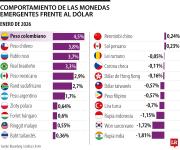 En enero, el peso colombiano es la moneda más revaluada entre las emergentes
