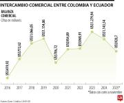 Ecuatorianos pagarán más por luz, cosméticos y carros tras choque comercial con Colombia
