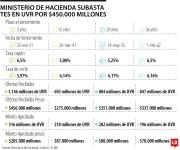 Ministerio de Hacienda anunció subasta de Títulos de Tesorería por $450.000 millones