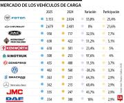 Foton y Chevrolet son las marcas que lideran la venta de camiones en el mercado