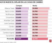 Casas de cambio compran dólares $26,3 más barato que registro del mercado oficial