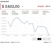 Dólar cotiza a la baja por cuarta jornada consecutiva y toca mínimos de abril de 2021