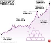 Metales preciosos tocan máximos por tensiones geopolíticas y caída de confianza en EE.UU.