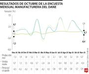 La industria manufacturera creció 0,7% en noviembre, pero las ventas cayeron 0,4%