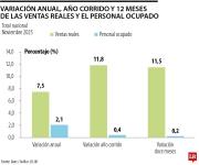 Ventas reales del comercio minorista aumentaron 7,5% a noviembre del año pasado
