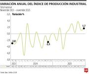 Producción industrial de noviembre varió 1,7% impulsada por suministro de electricidad