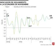 ISE correspondiente a noviembre creció 3,1% y completó 18 meses en terreno positivo