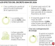 Generadoras deberán pagar 2,5% sobre sus utilidades por decreto del Gobierno Petro