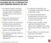 MinComercio definió los productos cobijados por medidas arancelarias frente a Ecuador