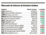 Wall Street cerró con resultados dispares por la toma de beneficios