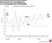 El ISE de noviembre continuó al alza y creció 3,1%, pero dependió del sector público