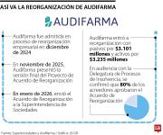 Audifarma está a un paso de cerrar acuerdo de reorganización con sus acreedores