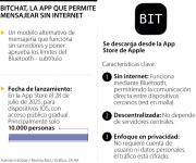 BitChat, la app de mensajería que no necesita internet