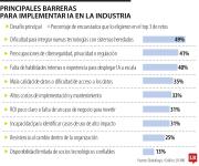 Escasez de talento en tecnología está frenando la competitividad en las empresas