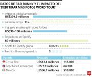 Efecto económico de Bad Bunny con sus tres conciertos en el Atanasio, en Medellín