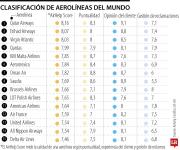 Europa, Asia y Medio Oriente concentran las mejores aerolíneas del mundo