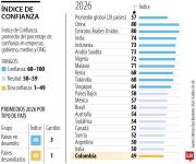 Confianza global migra hacia las economías emergentes, revela estudio de Edelman