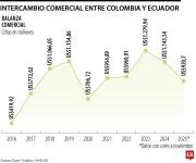 Petro propone control mancomunado de los puertos entre Ecuador y Colombia