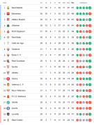 Tabla de posiciones en LaLiga tras la victoria del Real Madrid