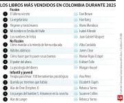 Conozca los 15 libros más vendidos el año pasado en ficción, no ficción y juvenil