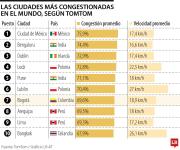 Cuatro ciudades colombianas entre las 10 más congestionadas por el tráfico en 2025