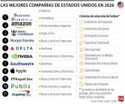 Berkshire Hathaway y Amazon lideran el ranking de las mejores empresas de EE.UU.