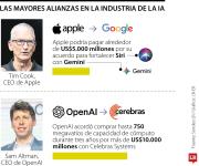 Gemini y Siri, entre las alianzas multimillonarias para crecer en inteligencia artificial