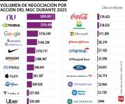 Nvidia, Nubank y Google se encuentran entre las acciones más negociadas en MGC