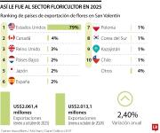 Floricultores alistan exportaciones para San Valentín con el dólar más bajo en cinco años