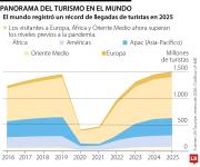 ¿Pagar más por ser un turista? Europa prueba la receta contra el sobreturismo