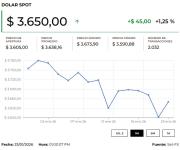 El dólar cerró al alza $38,2 ante posible anuncio de nuevo presidente de la FED