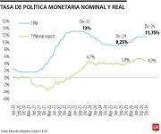 Banco de la República podría aumentar la tasa de política monetaria en 50 puntos básicos