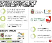 Solo una de las 34 universidades públicas del país es financieramente autosostenible