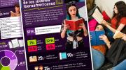 Seis de cada diez jóvenes iberoamericanos se consideran lectores y falta de tiempo es el mayor obstáculo
