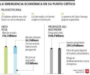 Si se cae la emergencia económica, faltarán alrededor de $4 billones del Presupuesto