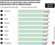 Villavicencio y Cali son las ciudades con la gasolina más cara tras el ajuste de $300